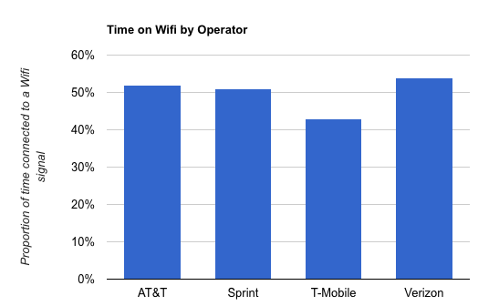 Verizon customers connected most to Wi-Fi, T-Mobile the least