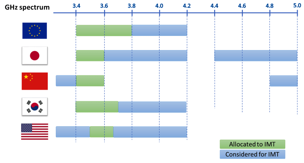 Analyst Angle: Is C-Band the next frontier for 5G spectrum?