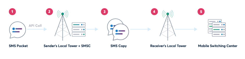 Journey of an SMS: Global SMS messaging in a complex world (Reader Forum)