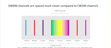 CWDM