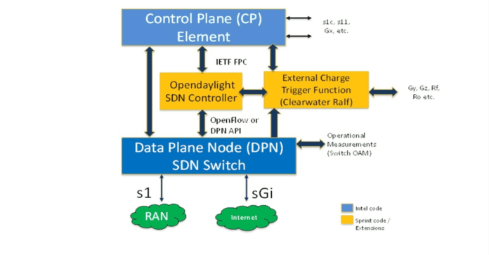 Sprint C3PO open source