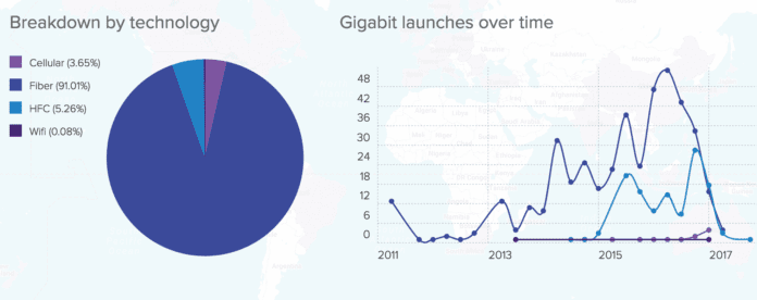 gigabit broadband