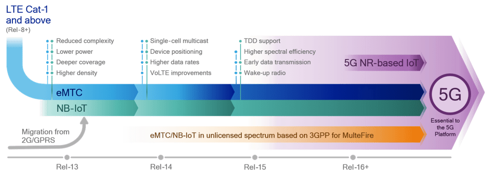 LTE IoT is starting to connect the massive IoT today, thanks to eMTC and NB-IoT