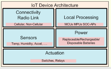 IoT