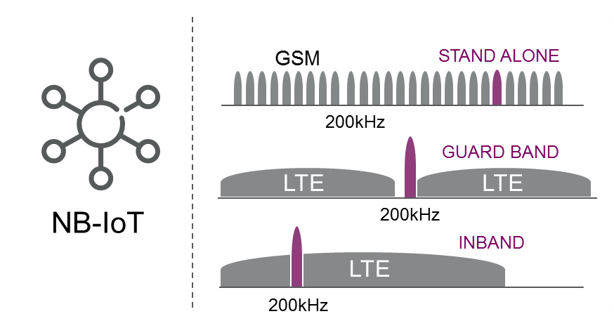 NB-IoT Ericsson