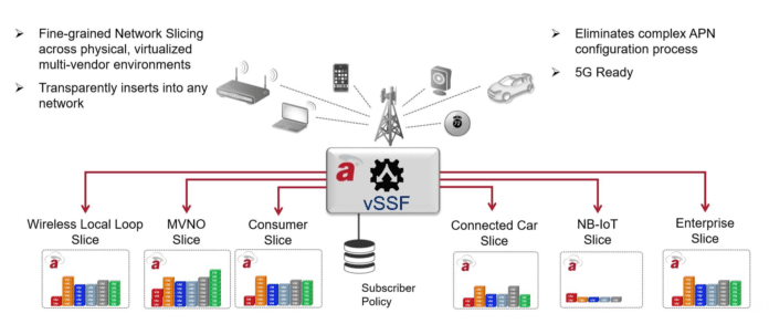 network slicing