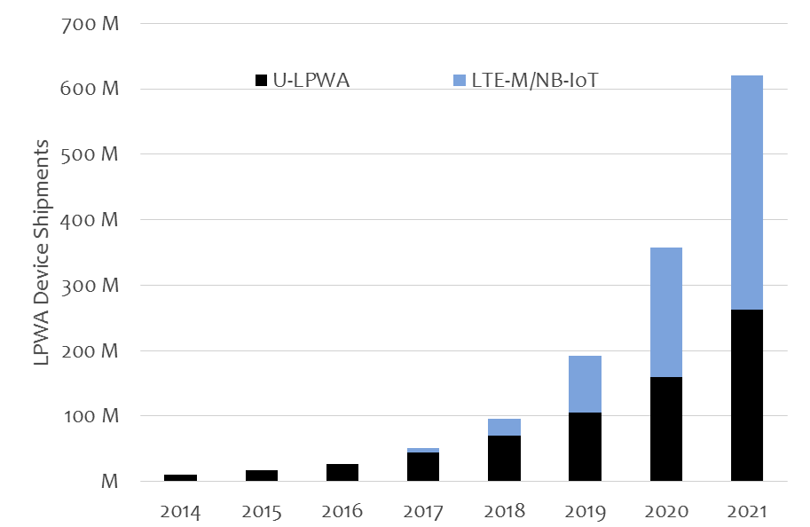 NB-IoT vs. U-LPWA