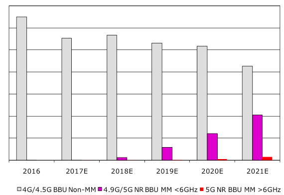 Analyst Angle: 2016 macrocell digital baseband unit shipments increase 13% year-on-year