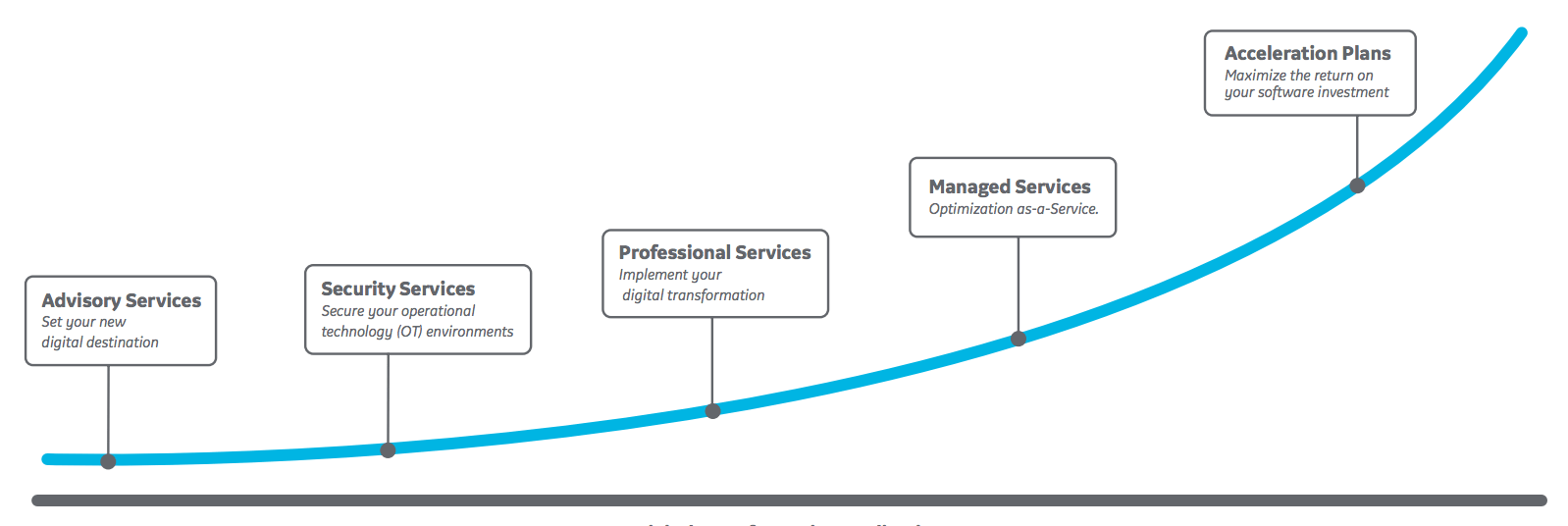 ge digital smart manufacturing digital transformation