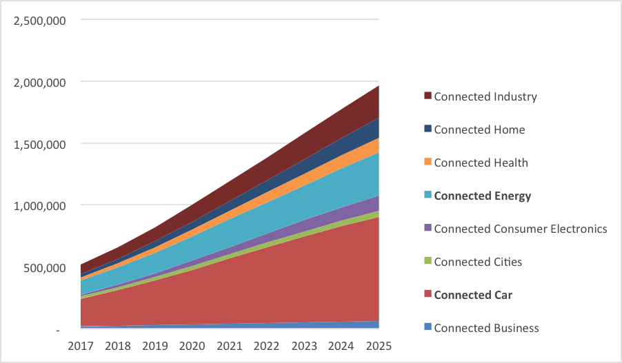 Ensuring network and IT readiness to monetize IoT business services: It’s all about the data (Reader Forum)