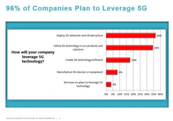 Ixia survey: 5G gains interest, momentum