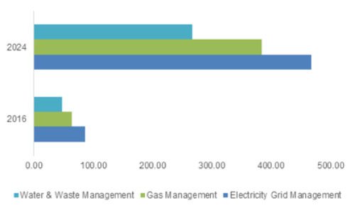 IoT utilities