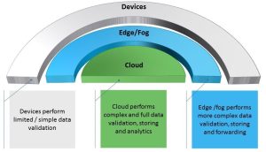 edge computing