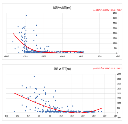 NB-IoT and LTE CAT-M1 field measurements and SLA verification