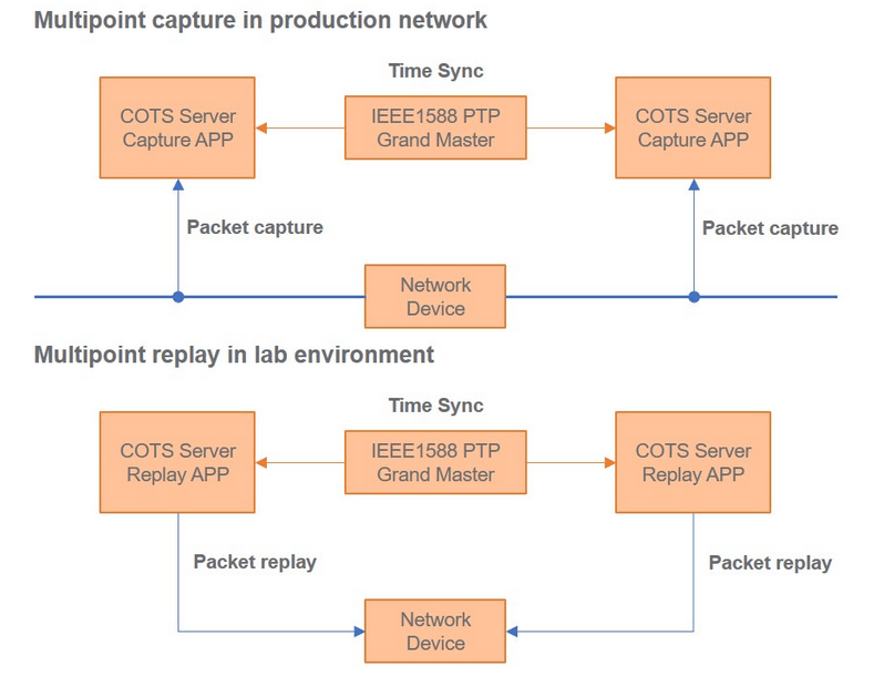 network traffic replay