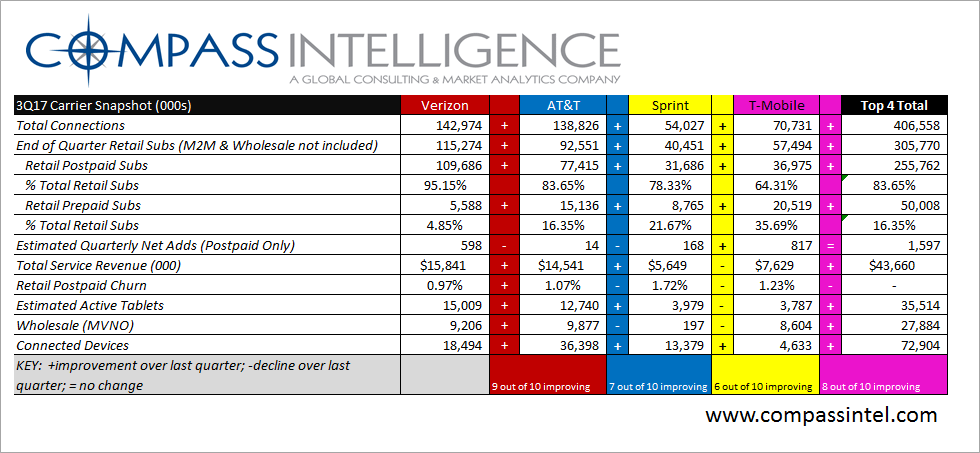 top 4 mobile carriers