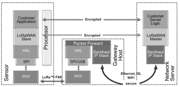 IoT India