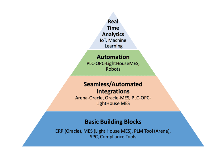 smart factory building blocks