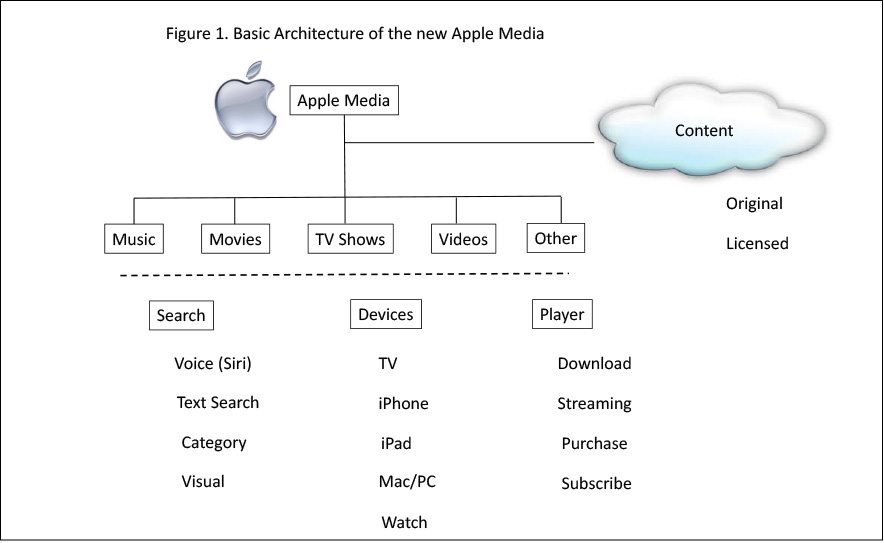 Apple Media