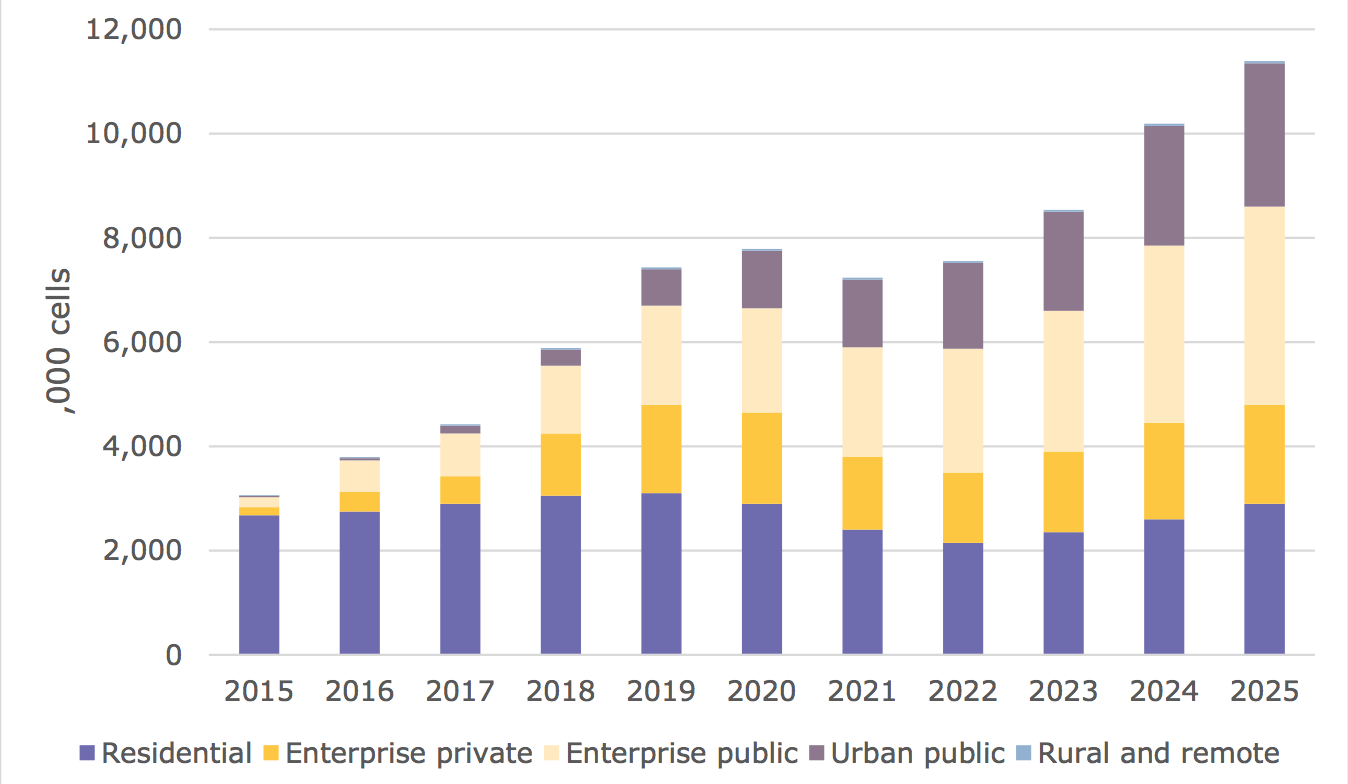 Report: 50% increase in small cells between 2018 and 2020