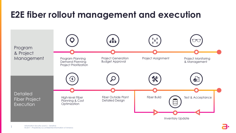 Accelerating fiber rollout with advanced program and project orchestration