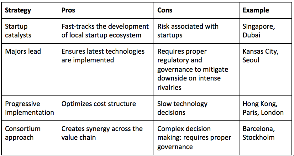 The cascading technology trap in smart city deployments (Reader Forum)