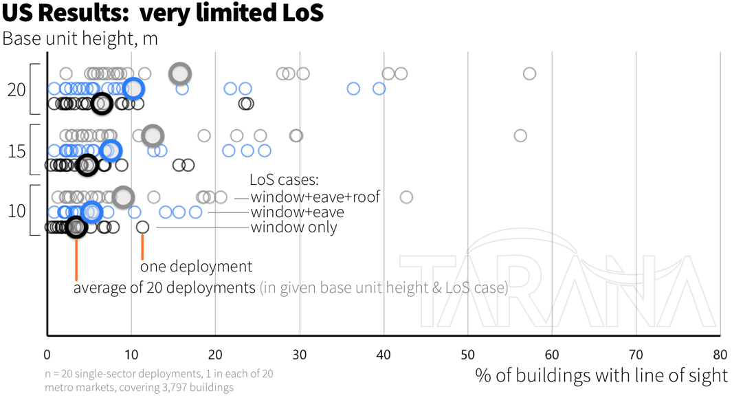 Line of Sight