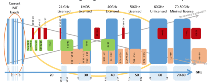 millimeter wave spectrum availability