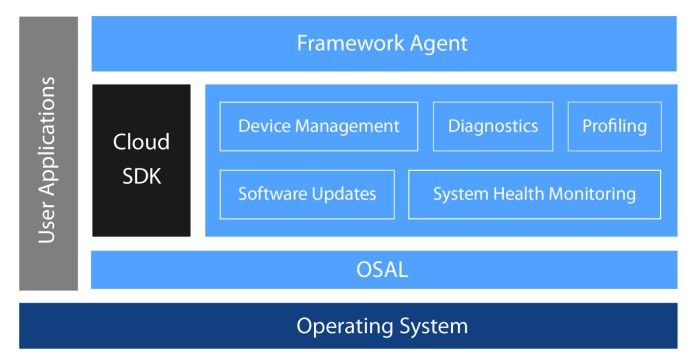 mentor embedded IoT framework