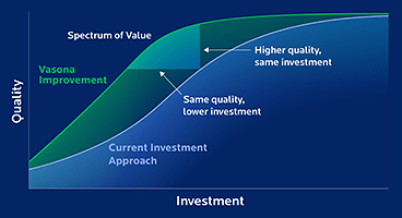 Strategies for maximizing network capital efficiency