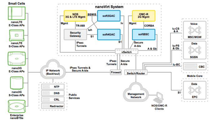 ip.access small cell small cells vRAN