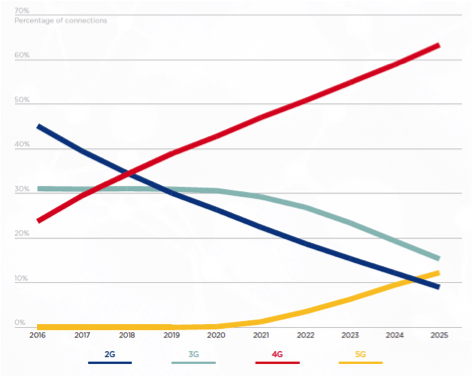 The Convergence of 4G and 5G Drives Network Evolution