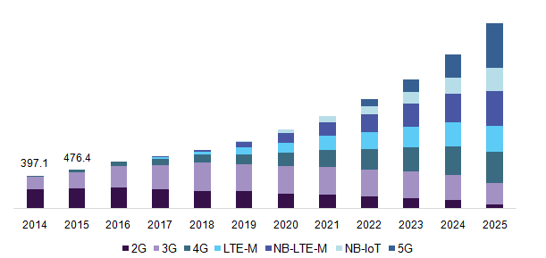 Four predictions for the cellular IoT market