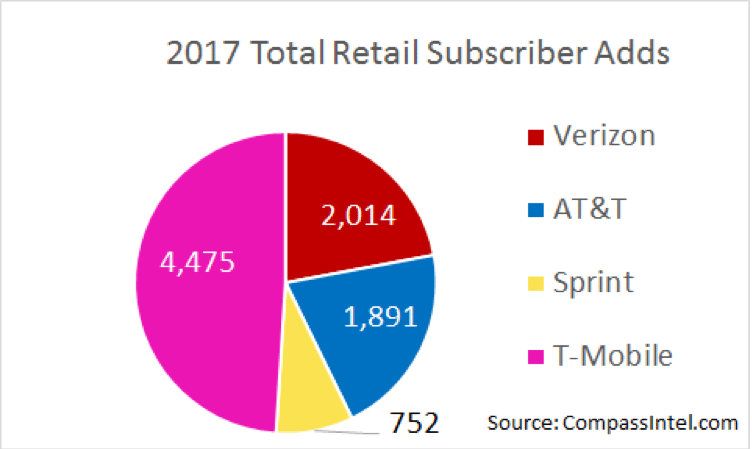 mobile carriers