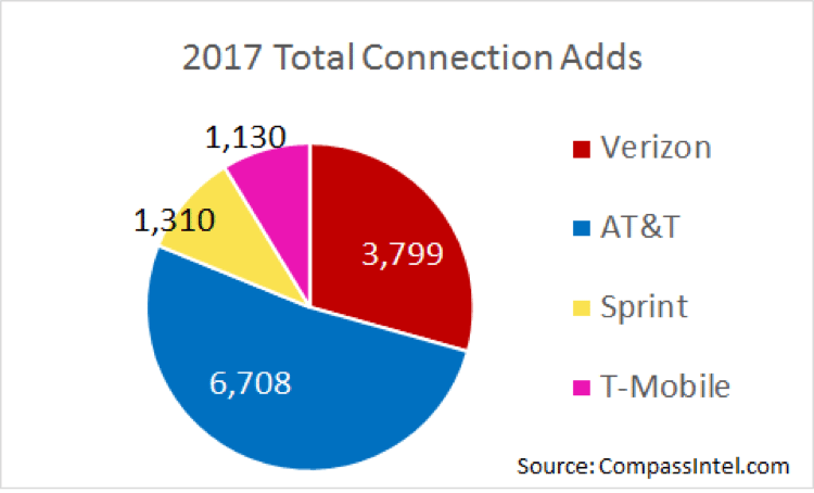 mobile carriers