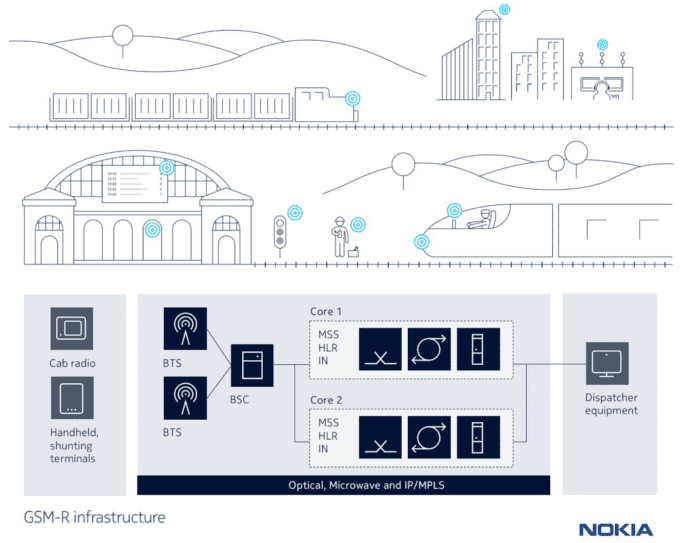 nokia gsm-r