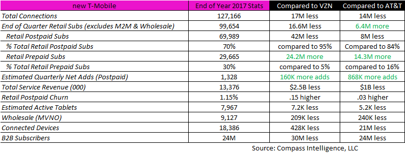 Analyst Angle: The new T-Mobile — winners in retail postpaid ads, prepaid market share; needs work in B2B and IoT