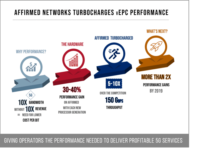 vEPC affirmed networks