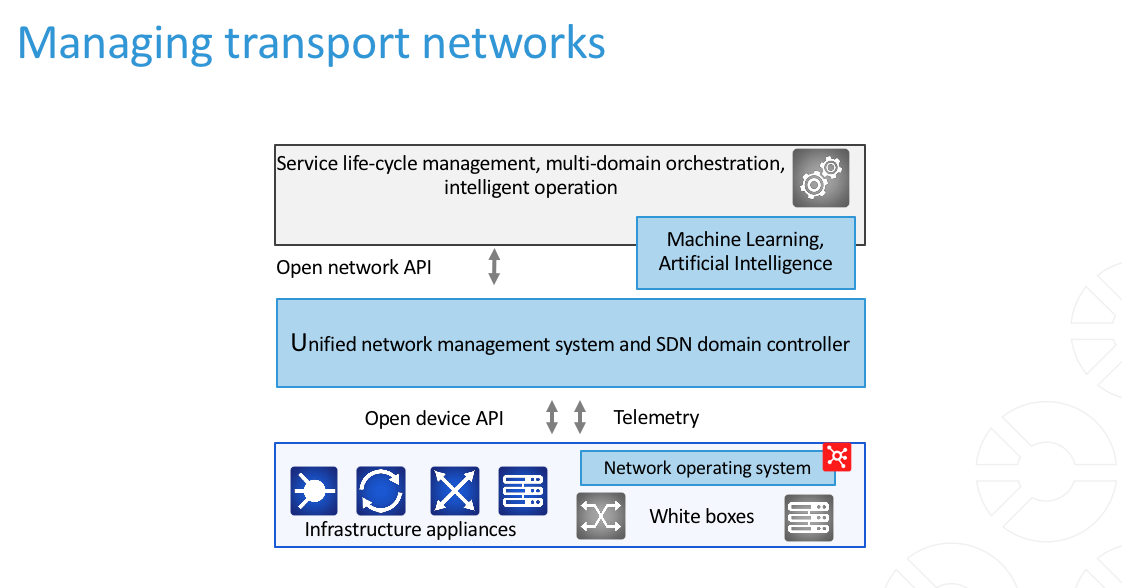 SDN