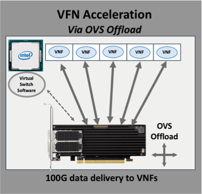 NFV — The need for virtualized acceleration and offloads (Reader Forum) 7 NFV