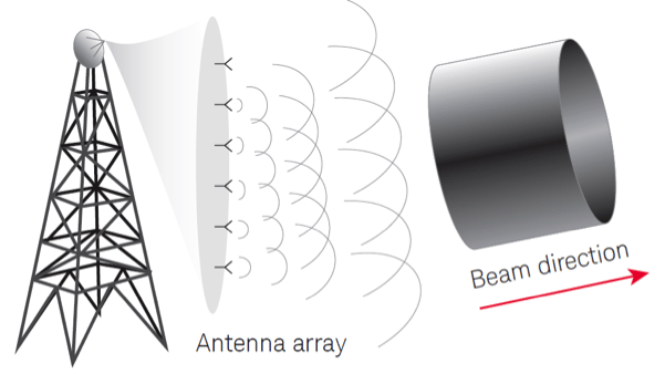 5G NR: Massive MIMO and Beamforming – What does it mean and how can I measure it in the field?