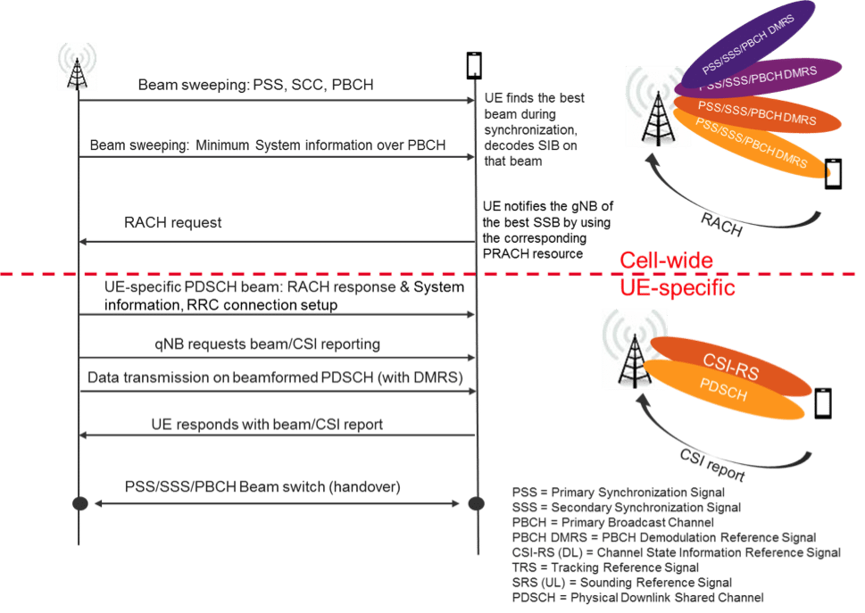 5G NR: Scanner-based vs. UE-based field measurements