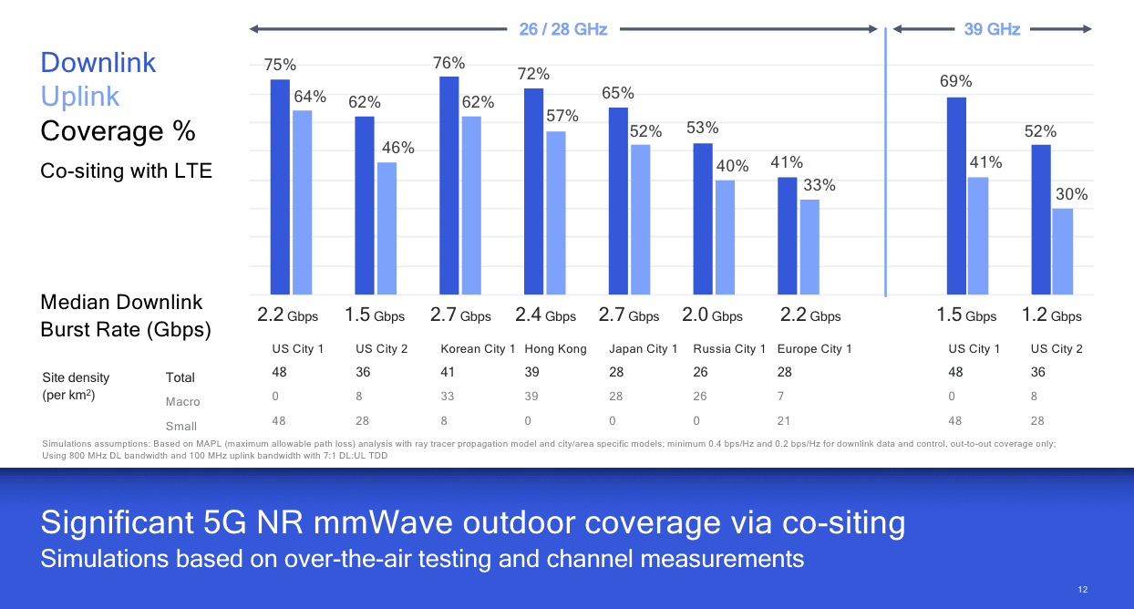 What kind of 5G coverage can operators expect?