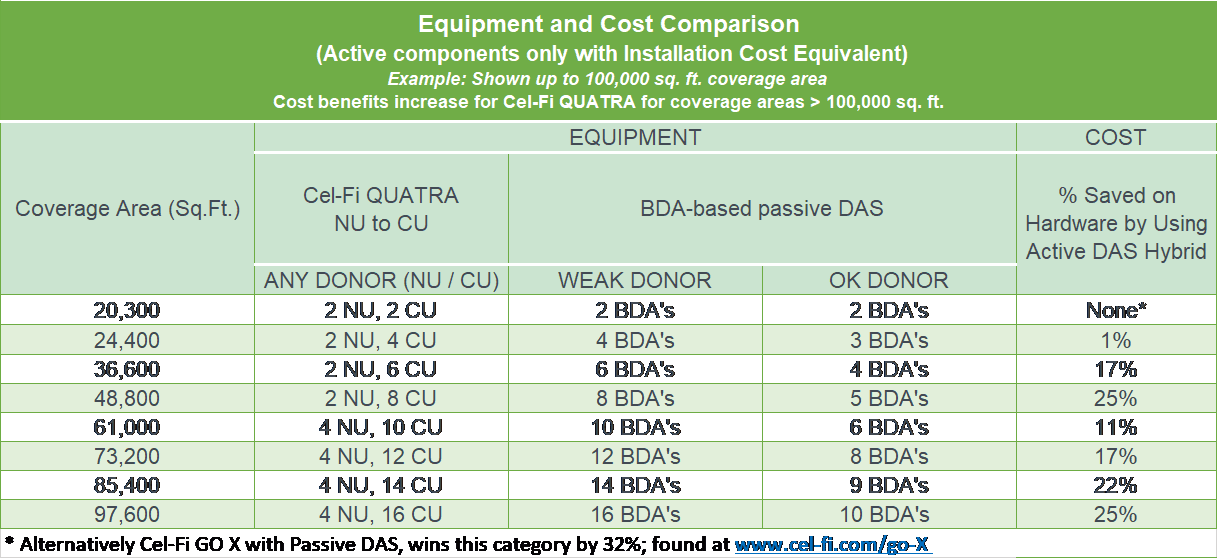 Fact Check: Cel-Fi QUATRA Active DAS Hybrid vs. Passive DAS BDAs When your building has poor cellular reception, which solution is best?