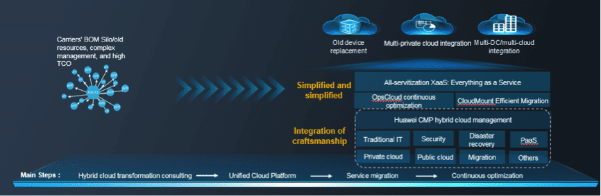 DC Cloudification & Consolidation Smooths Digital Transformation for Operators