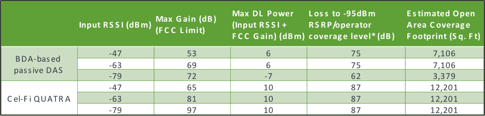 Fact Check: Cel-Fi QUATRA Active DAS Hybrid vs. Passive DAS BDAs When your building has poor cellular reception, which solution is best?