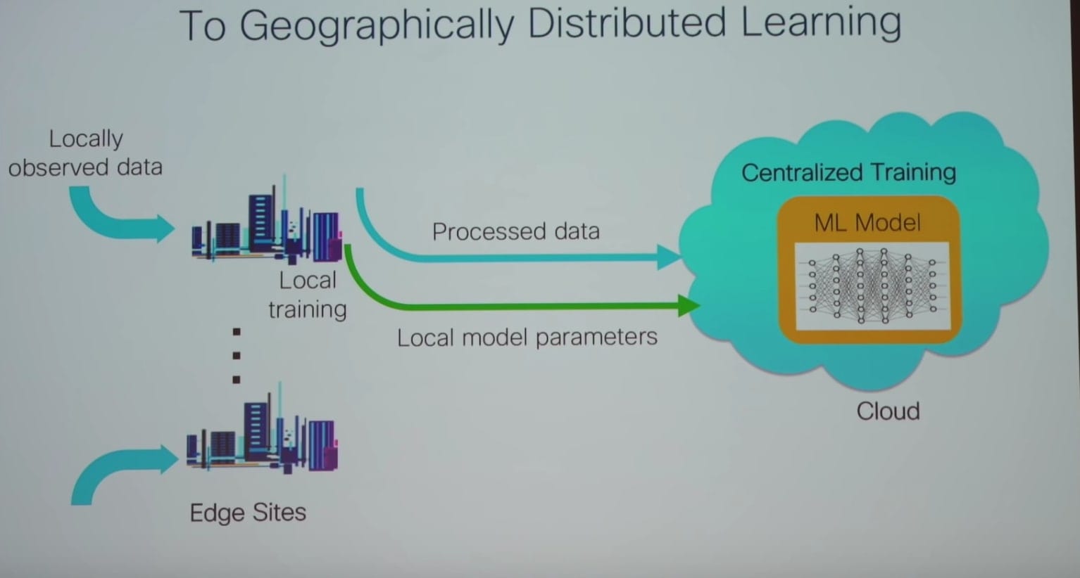 Machine learning at the edge and in the cloud