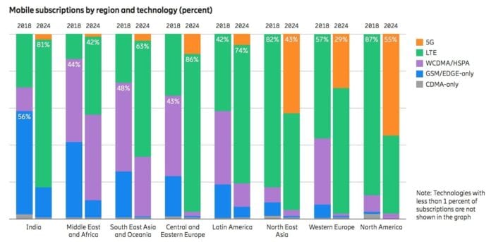 Ericsson Mobility Report