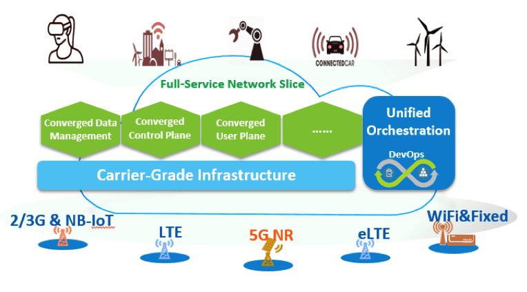 ZTE Convergent Common Core pushes the 5G network evolution