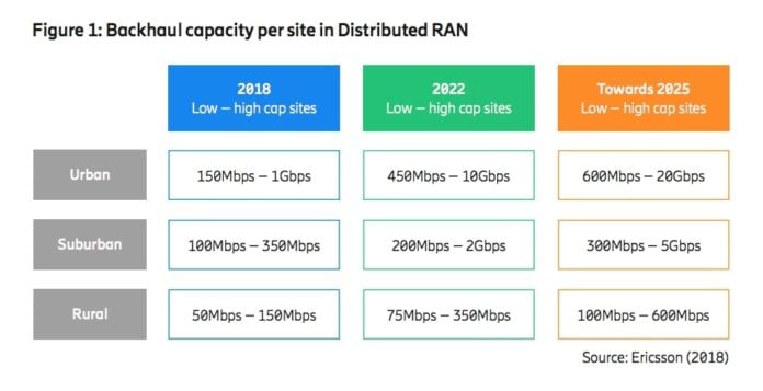 5G microwave transport backhaul